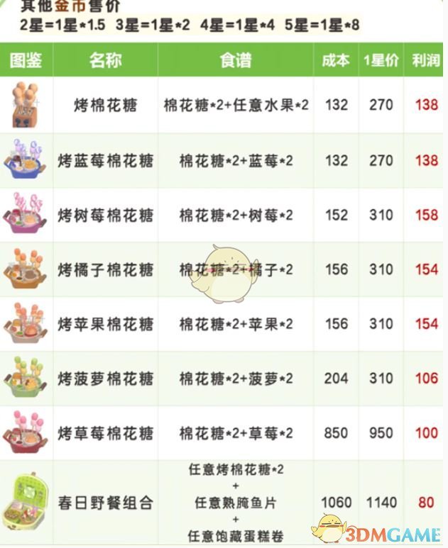 《心动小镇》春野令食谱大全